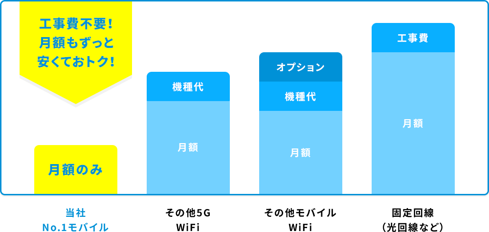工事費不要！月額もずっと安くておトク！